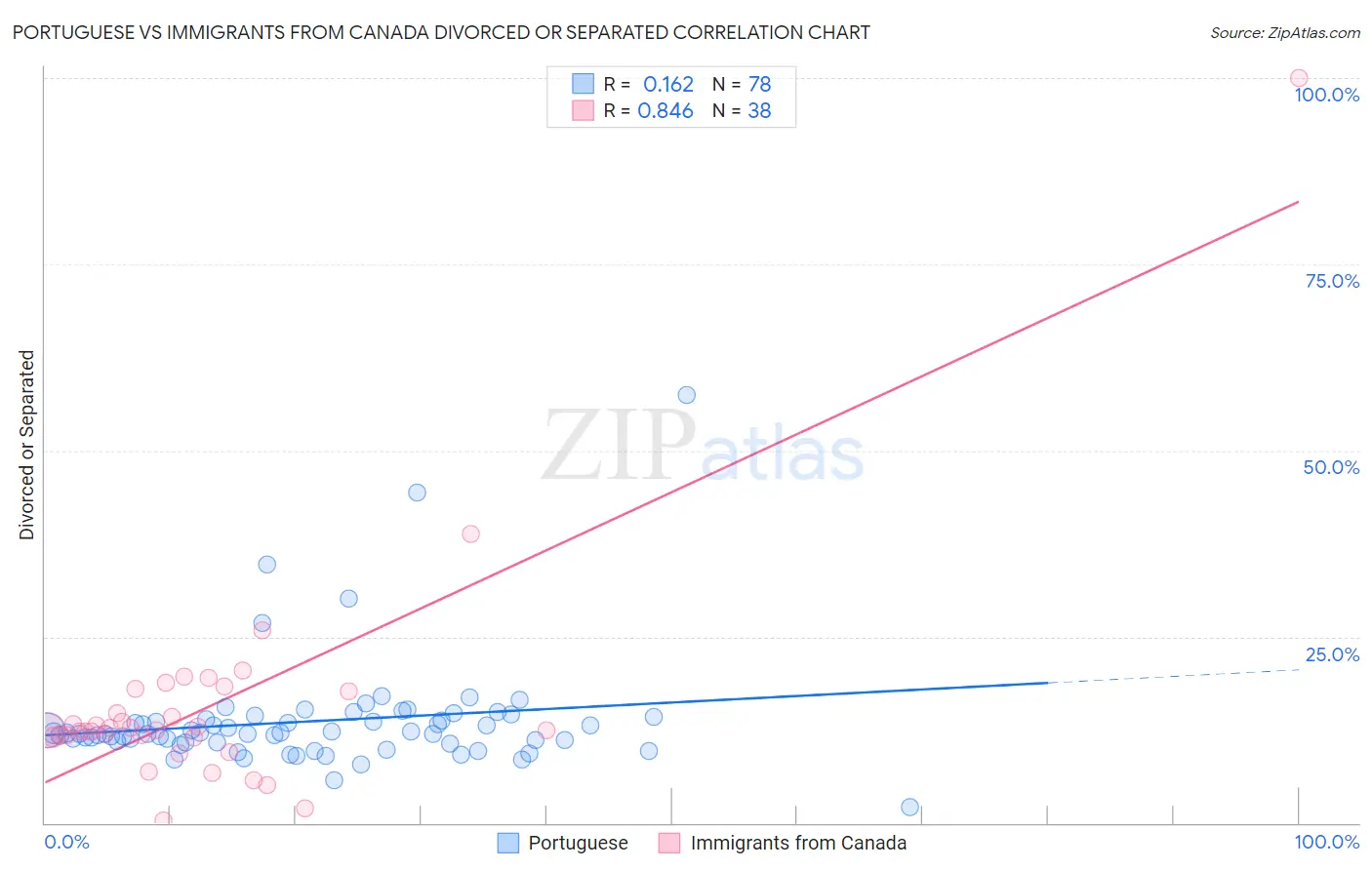 Portuguese vs Immigrants from Canada Divorced or Separated