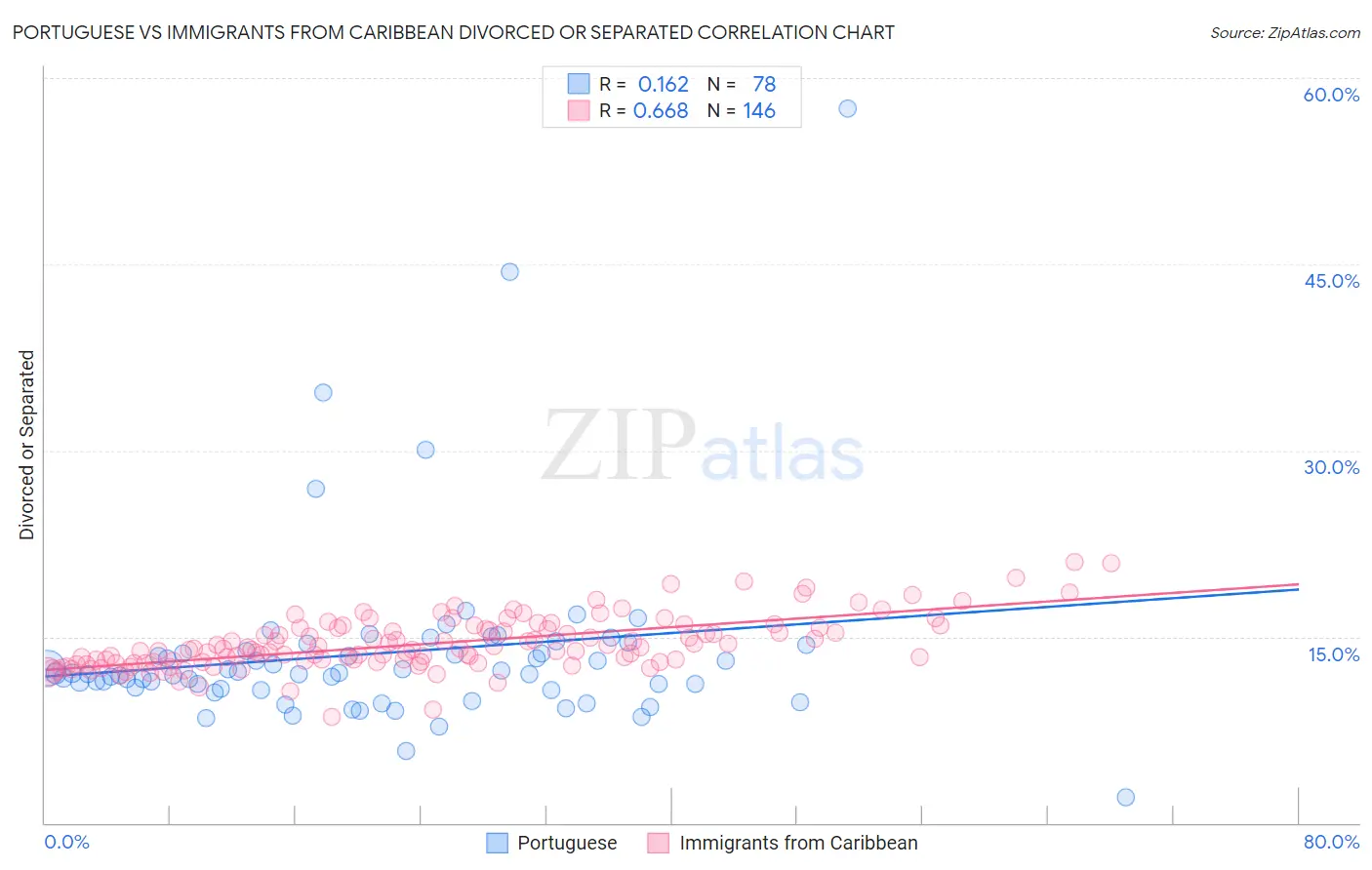 Portuguese vs Immigrants from Caribbean Divorced or Separated