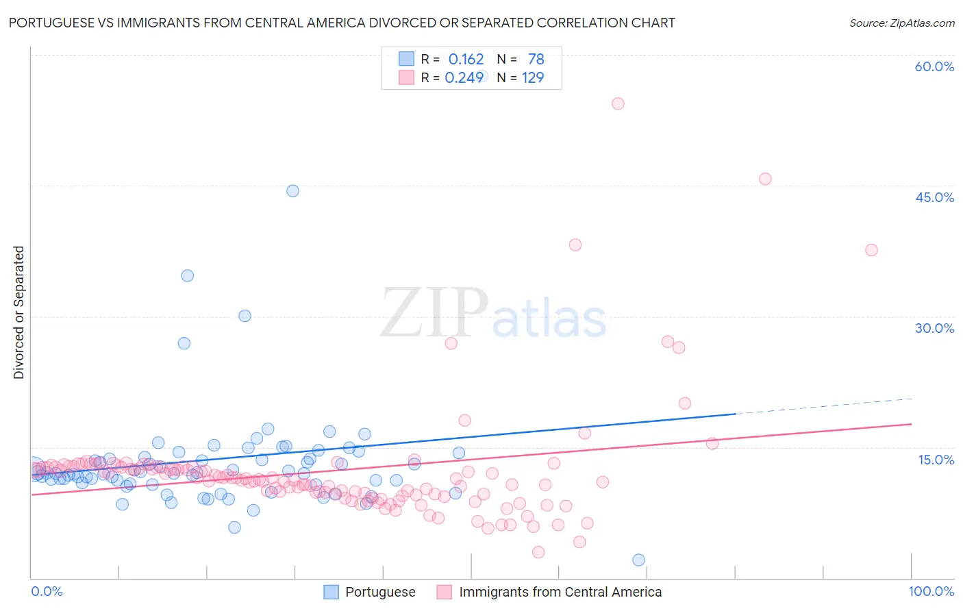 Portuguese vs Immigrants from Central America Divorced or Separated