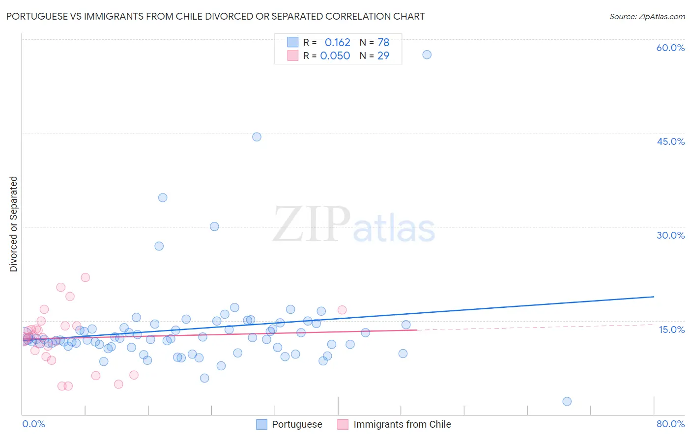 Portuguese vs Immigrants from Chile Divorced or Separated