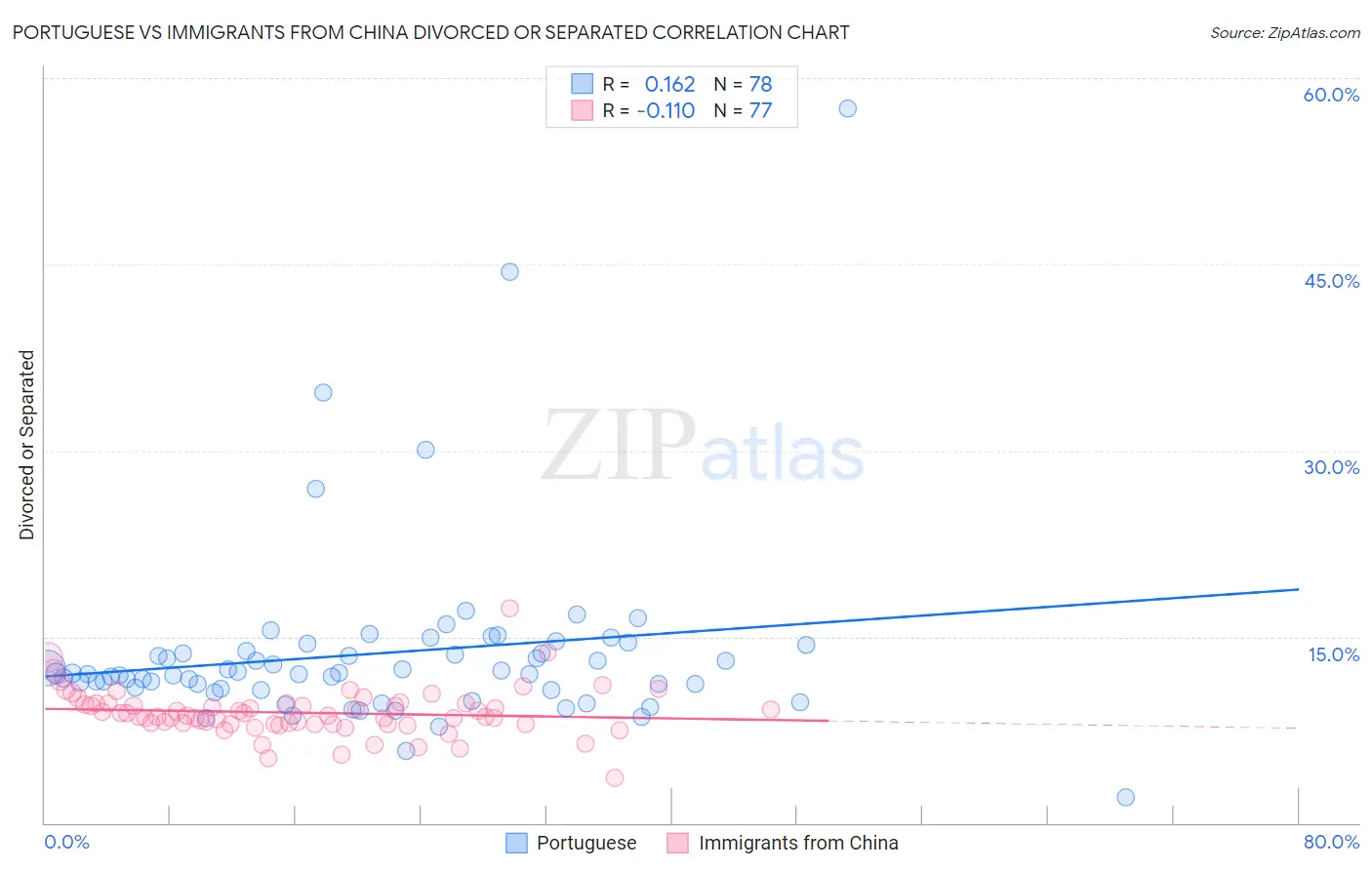 Portuguese vs Immigrants from China Divorced or Separated