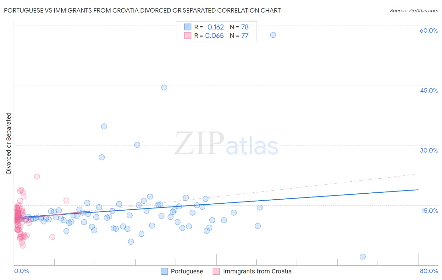 Portuguese vs Immigrants from Croatia Divorced or Separated