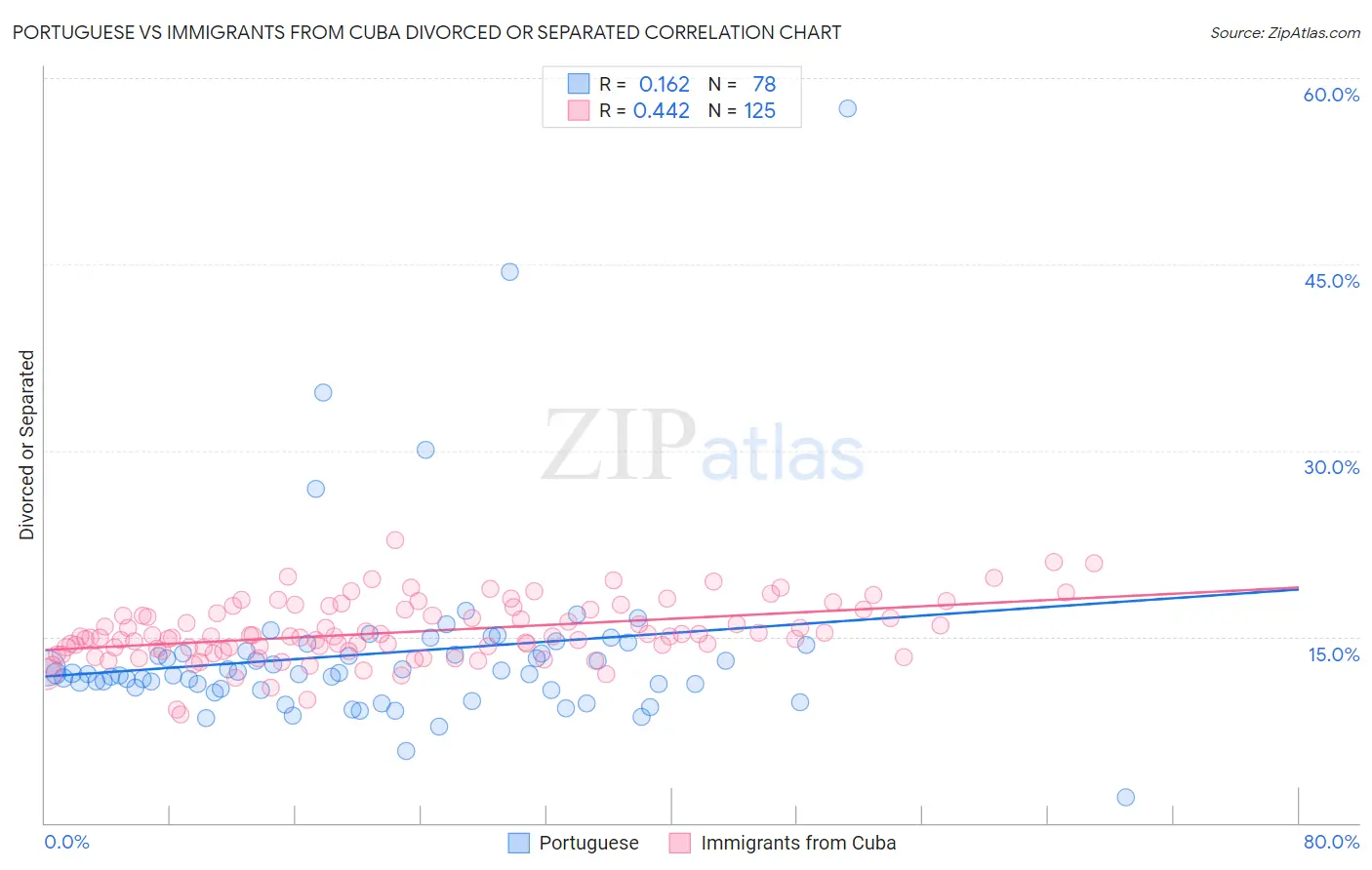 Portuguese vs Immigrants from Cuba Divorced or Separated