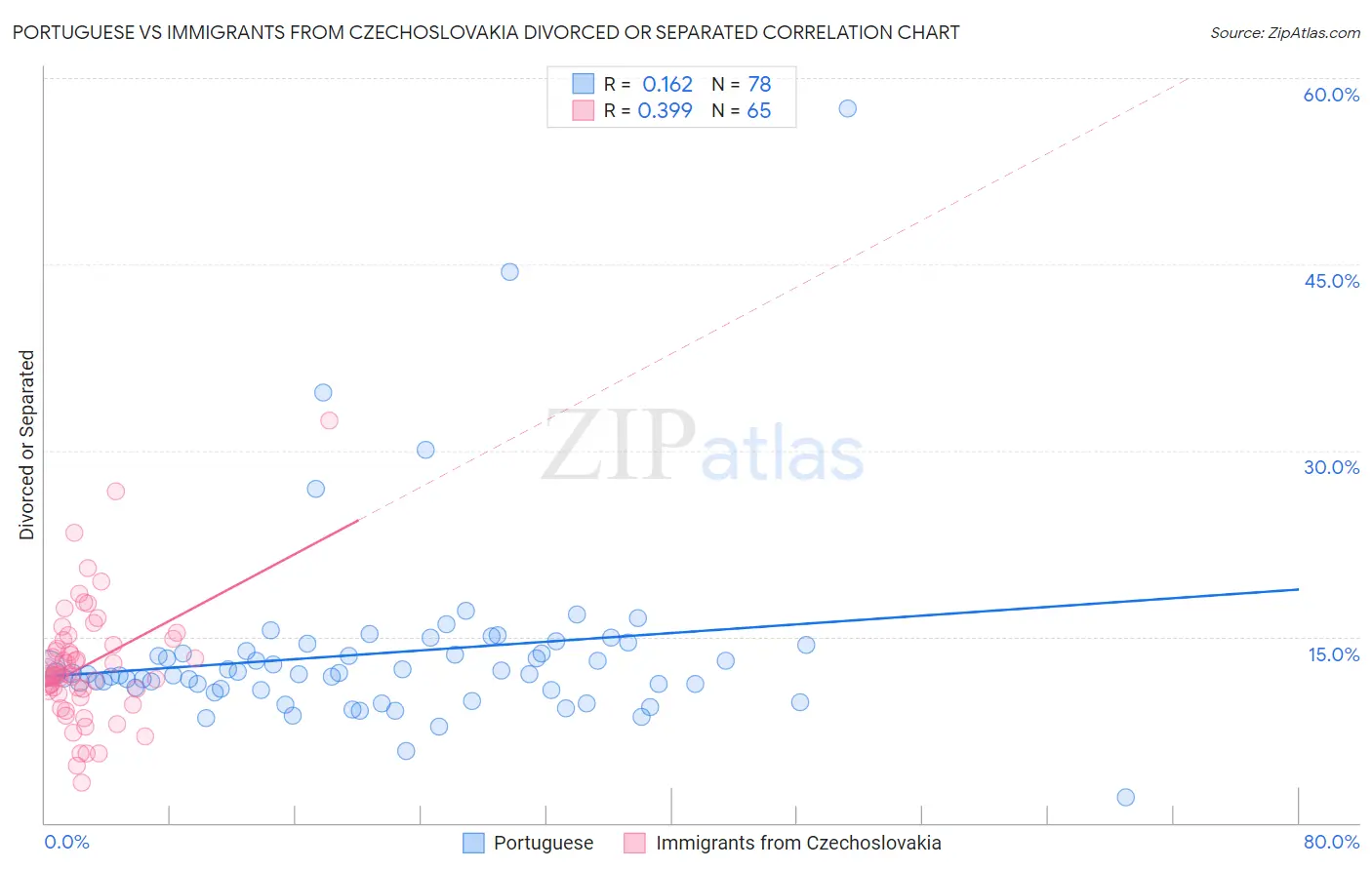 Portuguese vs Immigrants from Czechoslovakia Divorced or Separated