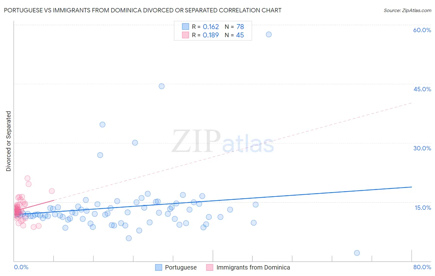 Portuguese vs Immigrants from Dominica Divorced or Separated