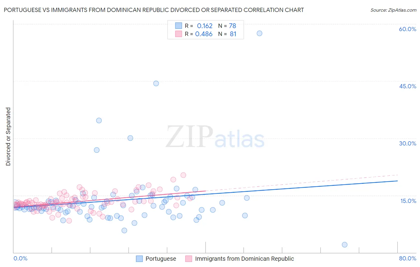 Portuguese vs Immigrants from Dominican Republic Divorced or Separated