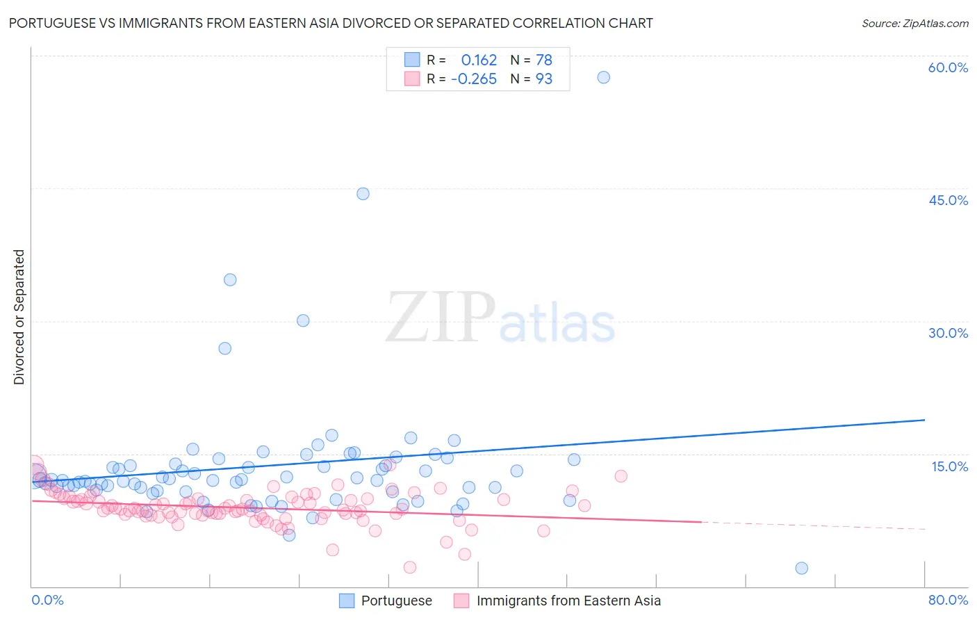 Portuguese vs Immigrants from Eastern Asia Divorced or Separated