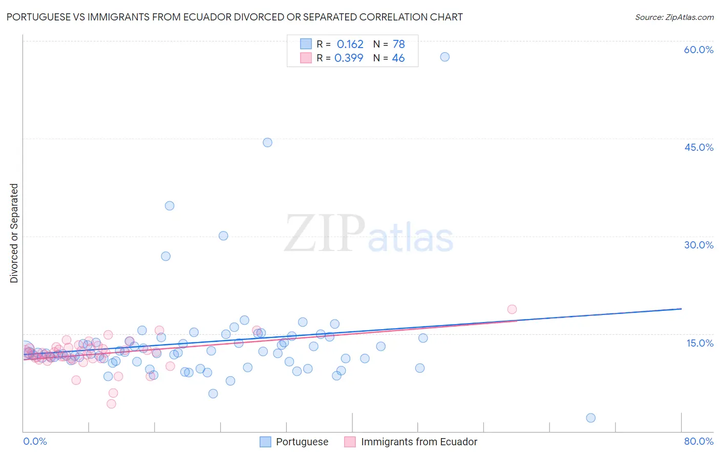 Portuguese vs Immigrants from Ecuador Divorced or Separated