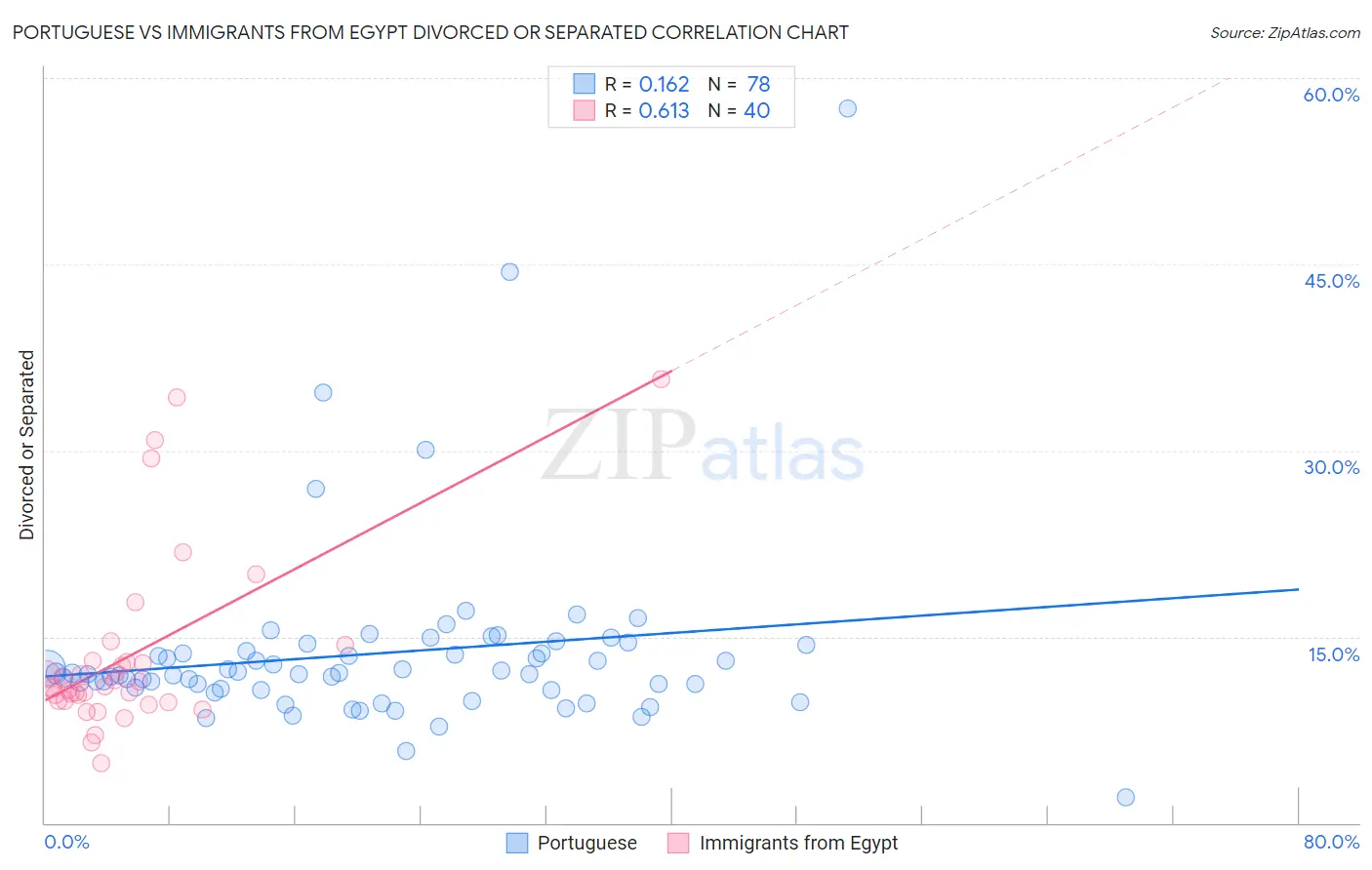 Portuguese vs Immigrants from Egypt Divorced or Separated
