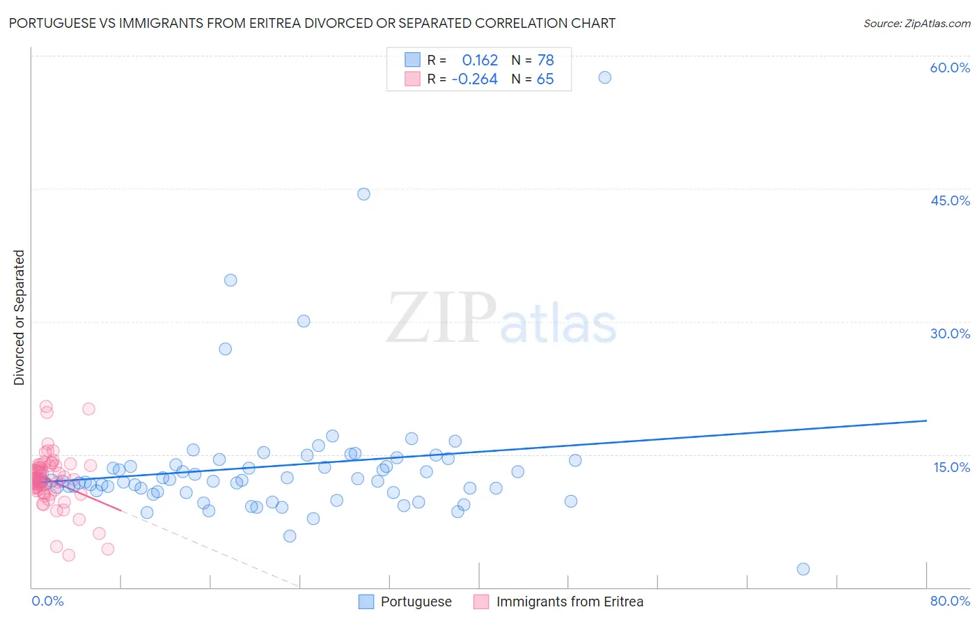 Portuguese vs Immigrants from Eritrea Divorced or Separated