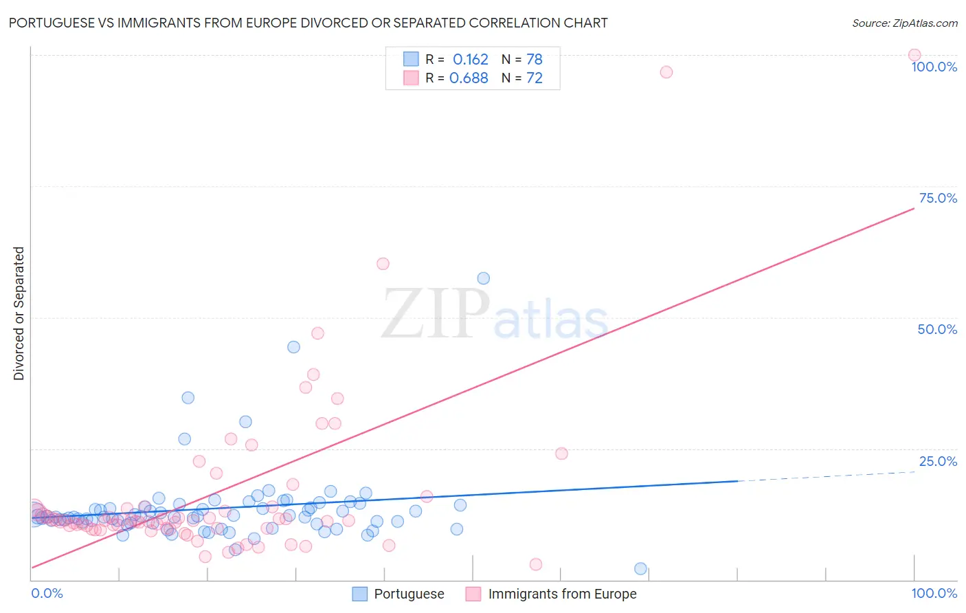 Portuguese vs Immigrants from Europe Divorced or Separated