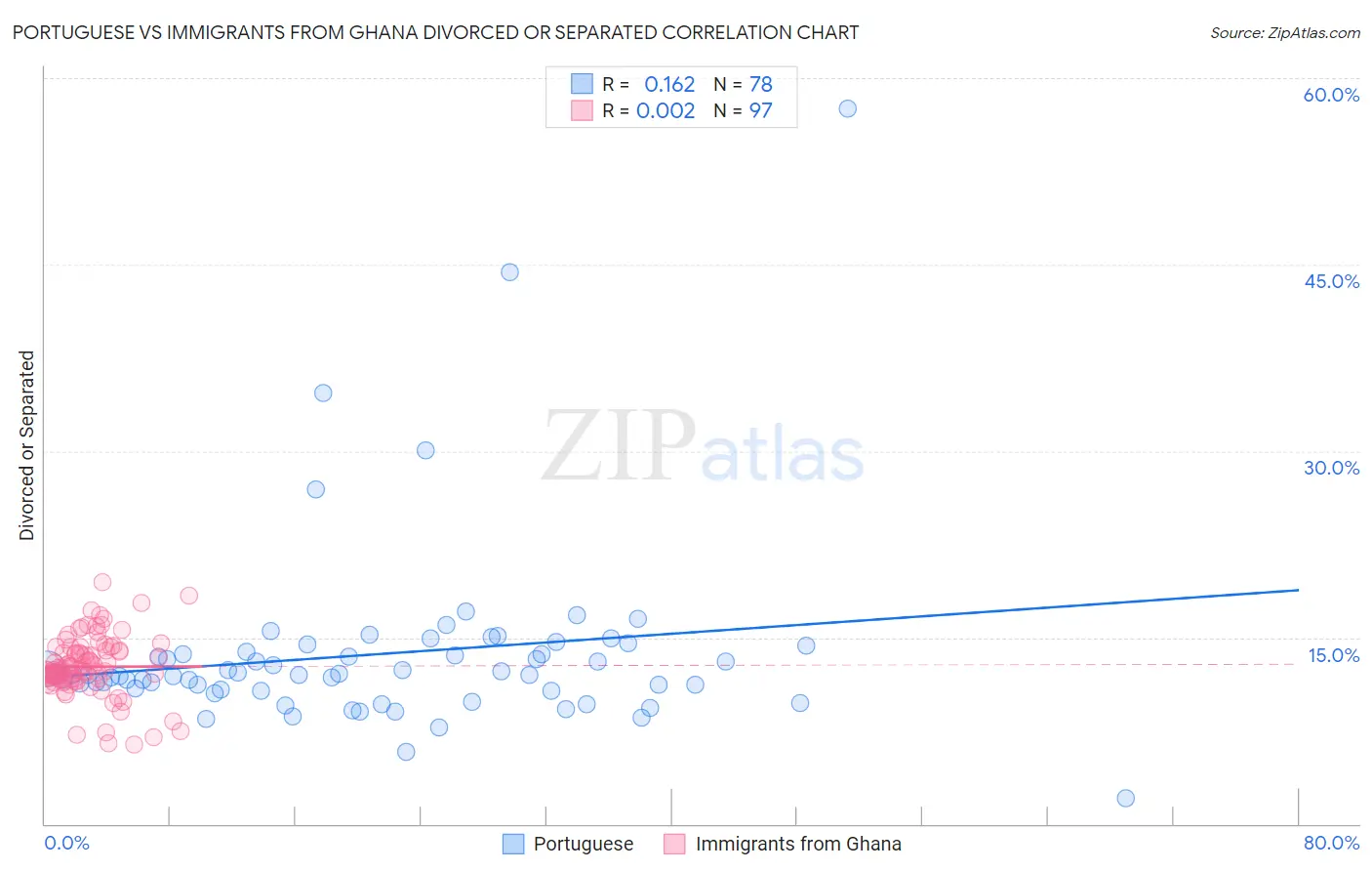 Portuguese vs Immigrants from Ghana Divorced or Separated