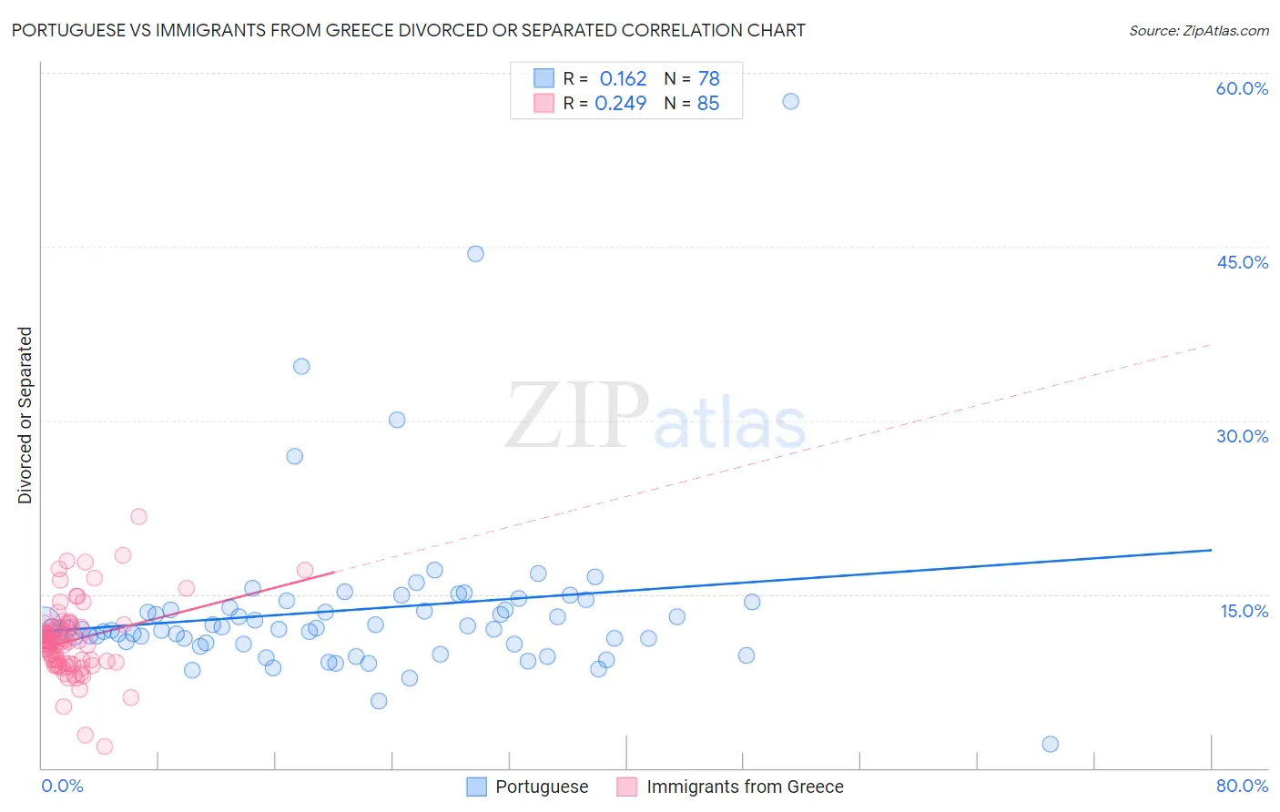 Portuguese vs Immigrants from Greece Divorced or Separated