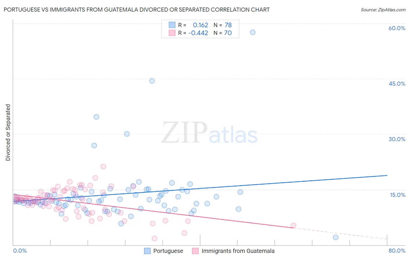Portuguese vs Immigrants from Guatemala Divorced or Separated