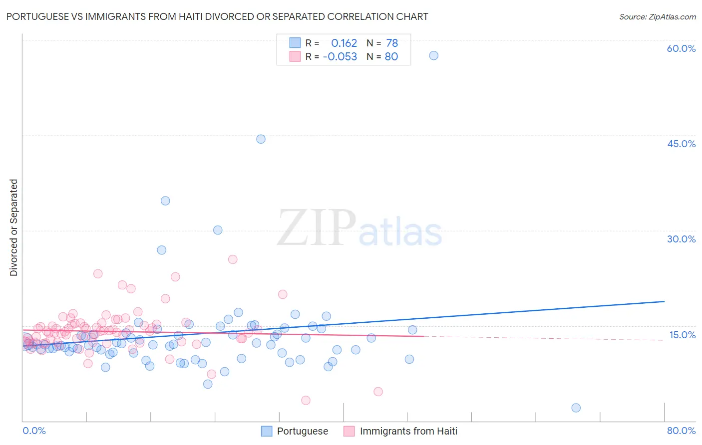 Portuguese vs Immigrants from Haiti Divorced or Separated
