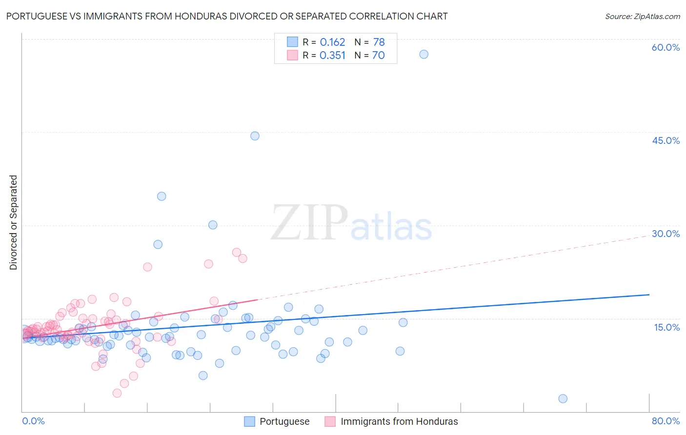 Portuguese vs Immigrants from Honduras Divorced or Separated