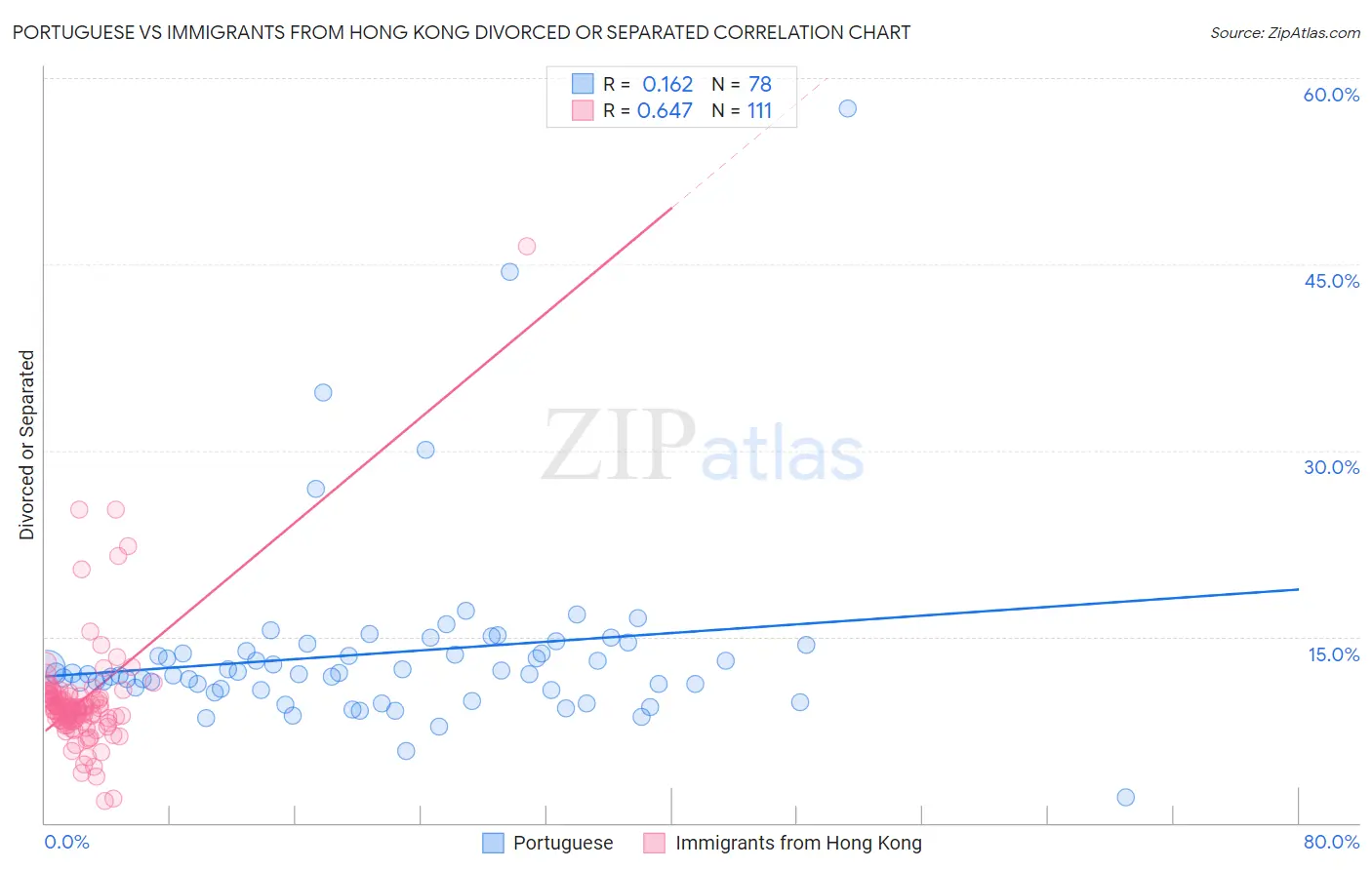 Portuguese vs Immigrants from Hong Kong Divorced or Separated
