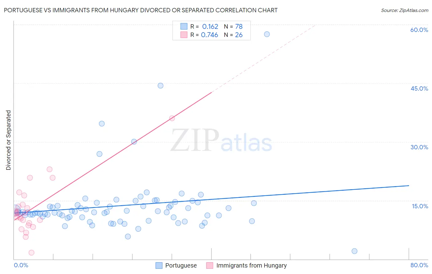 Portuguese vs Immigrants from Hungary Divorced or Separated