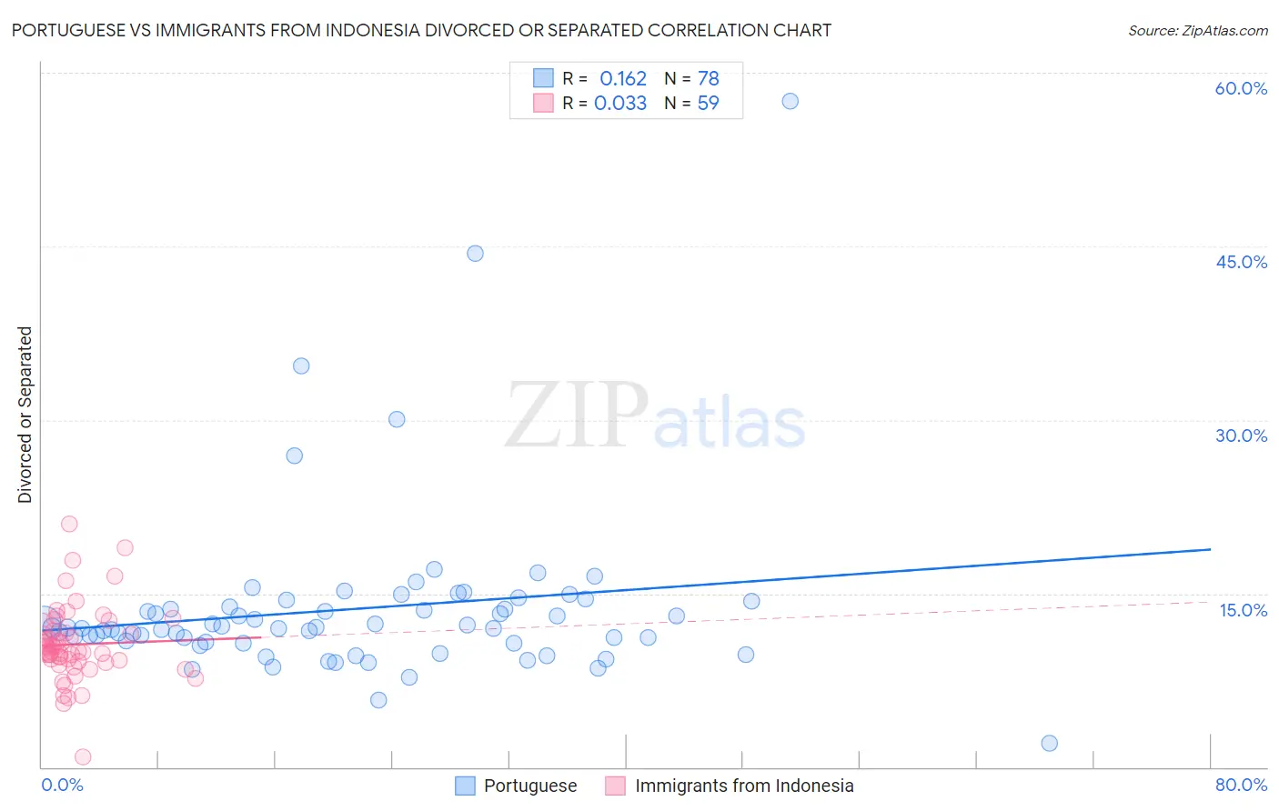 Portuguese vs Immigrants from Indonesia Divorced or Separated