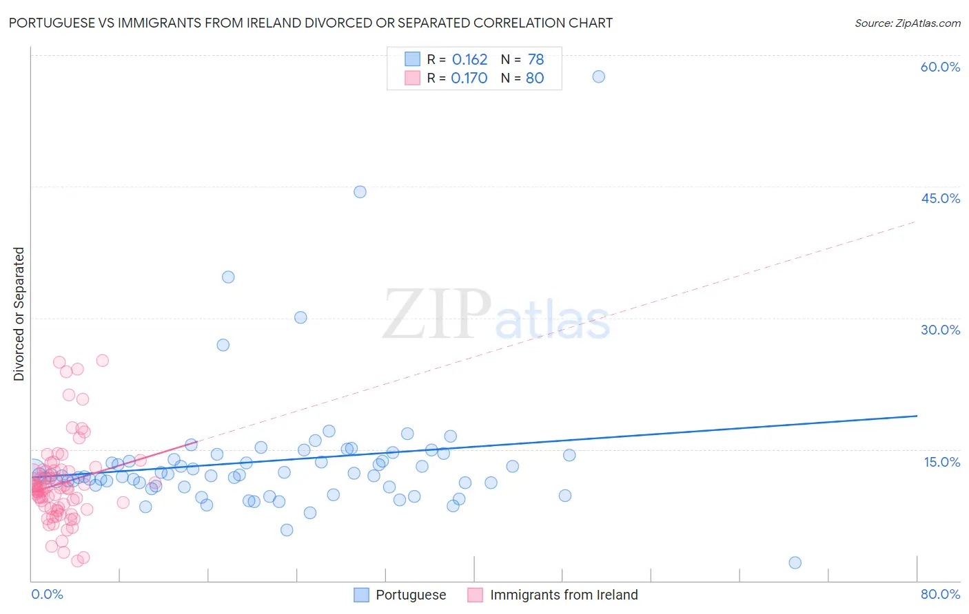Portuguese vs Immigrants from Ireland Divorced or Separated