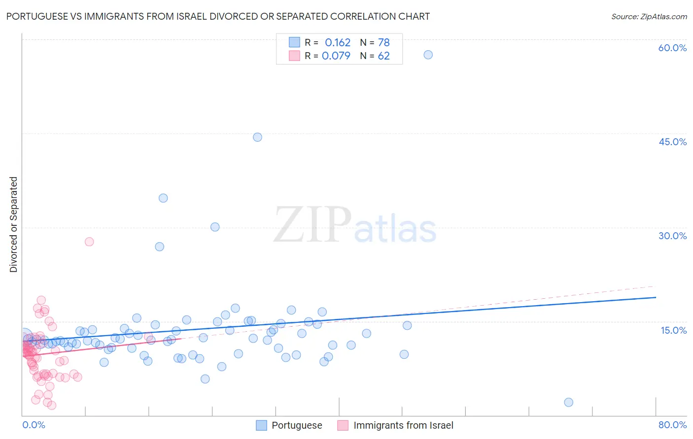 Portuguese vs Immigrants from Israel Divorced or Separated