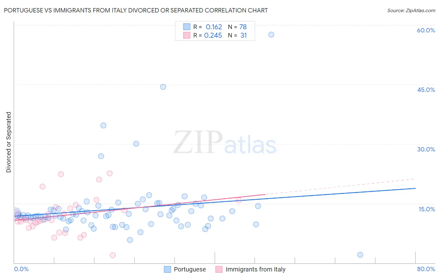 Portuguese vs Immigrants from Italy Divorced or Separated