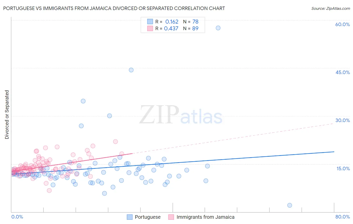 Portuguese vs Immigrants from Jamaica Divorced or Separated