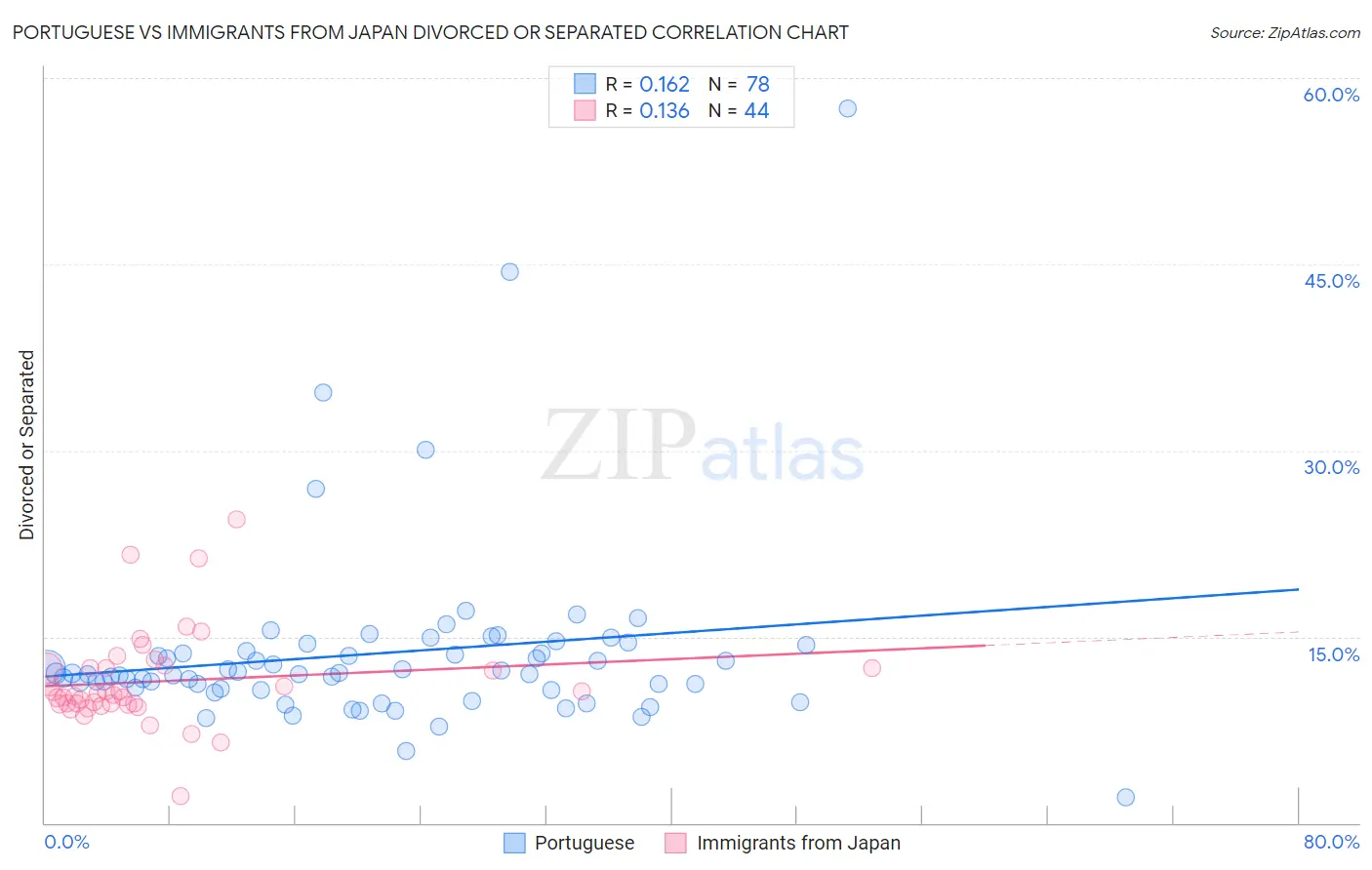 Portuguese vs Immigrants from Japan Divorced or Separated