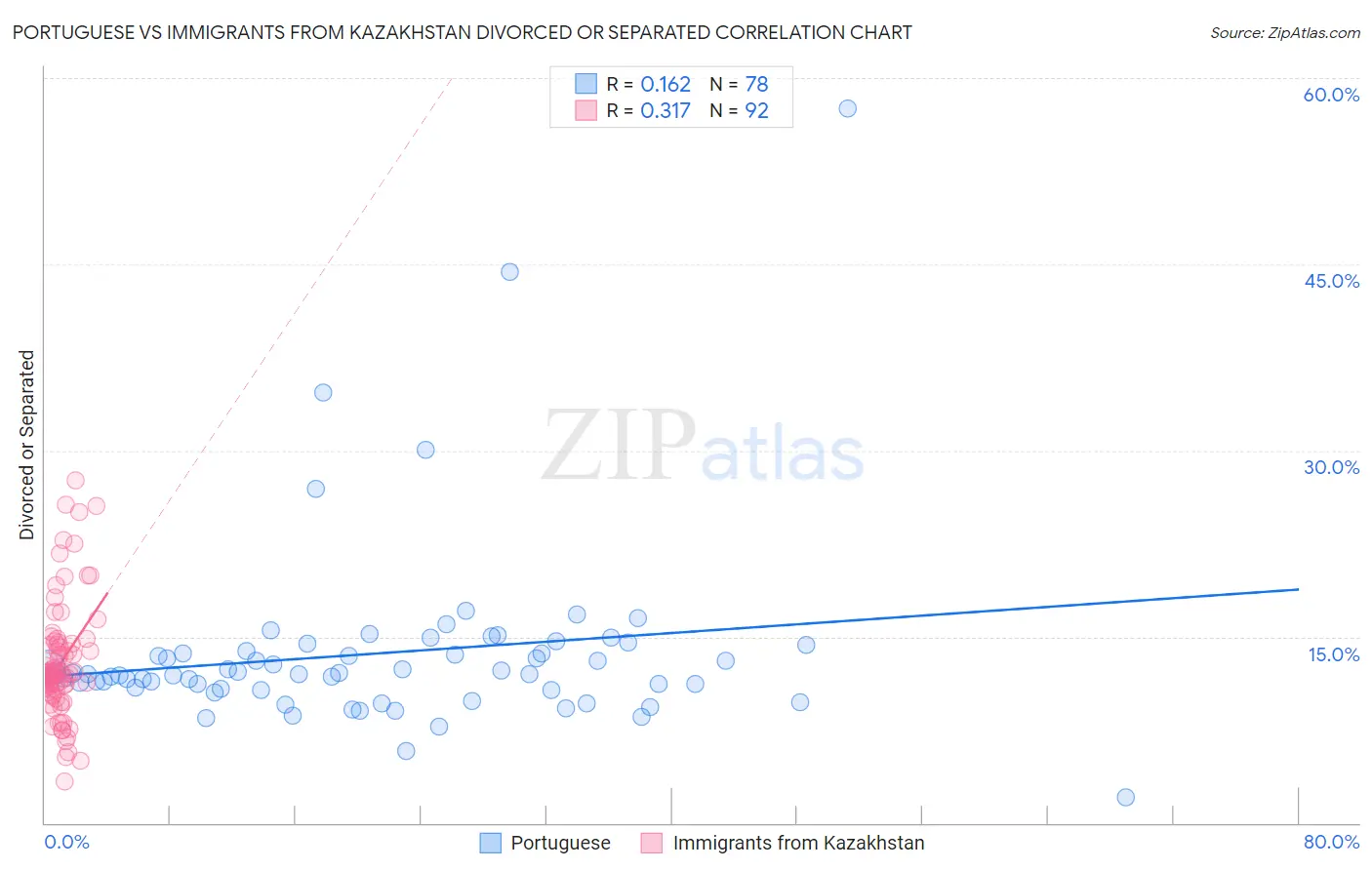 Portuguese vs Immigrants from Kazakhstan Divorced or Separated