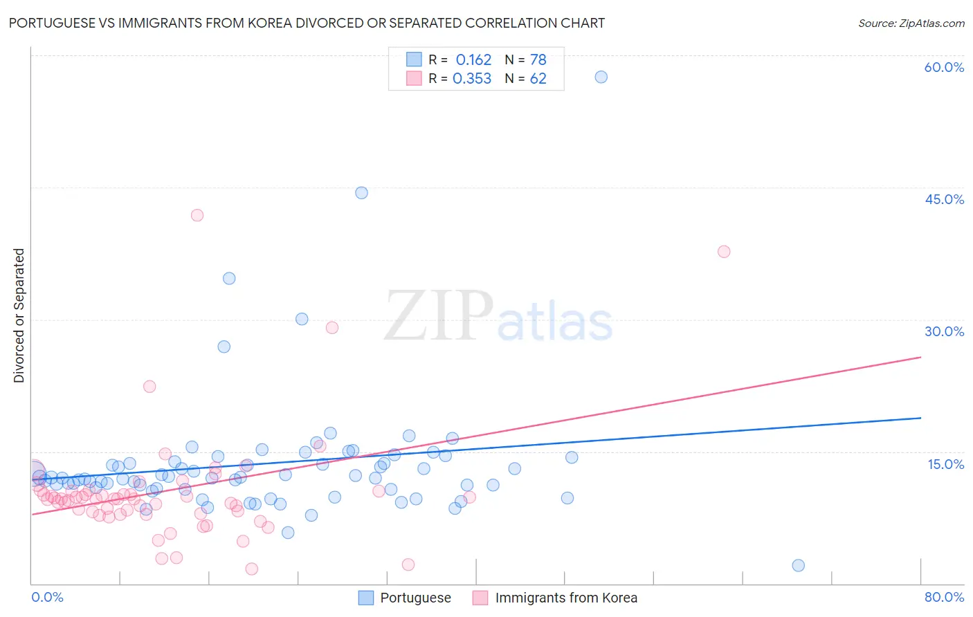 Portuguese vs Immigrants from Korea Divorced or Separated