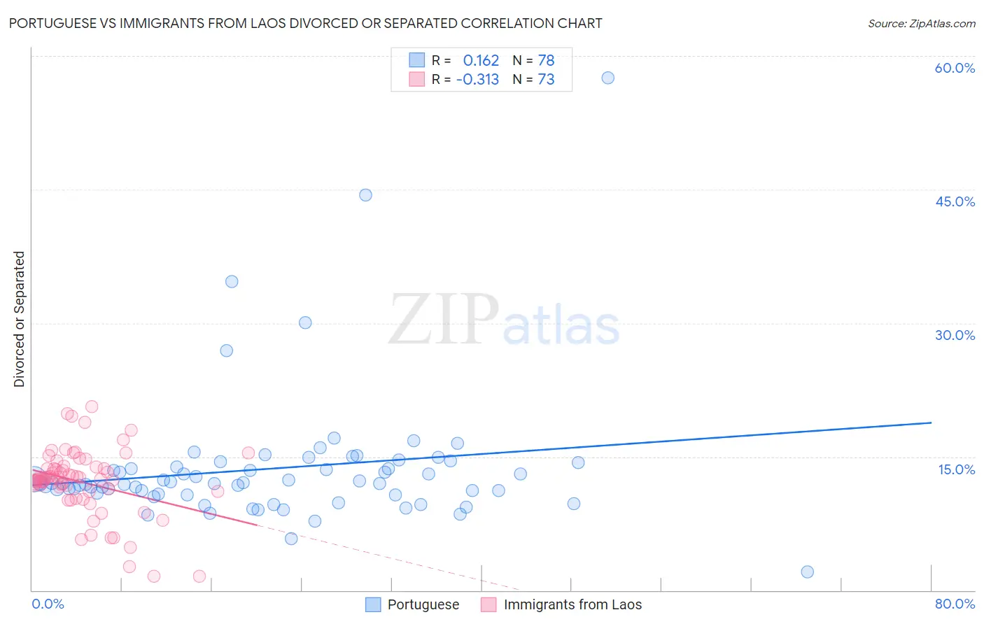 Portuguese vs Immigrants from Laos Divorced or Separated