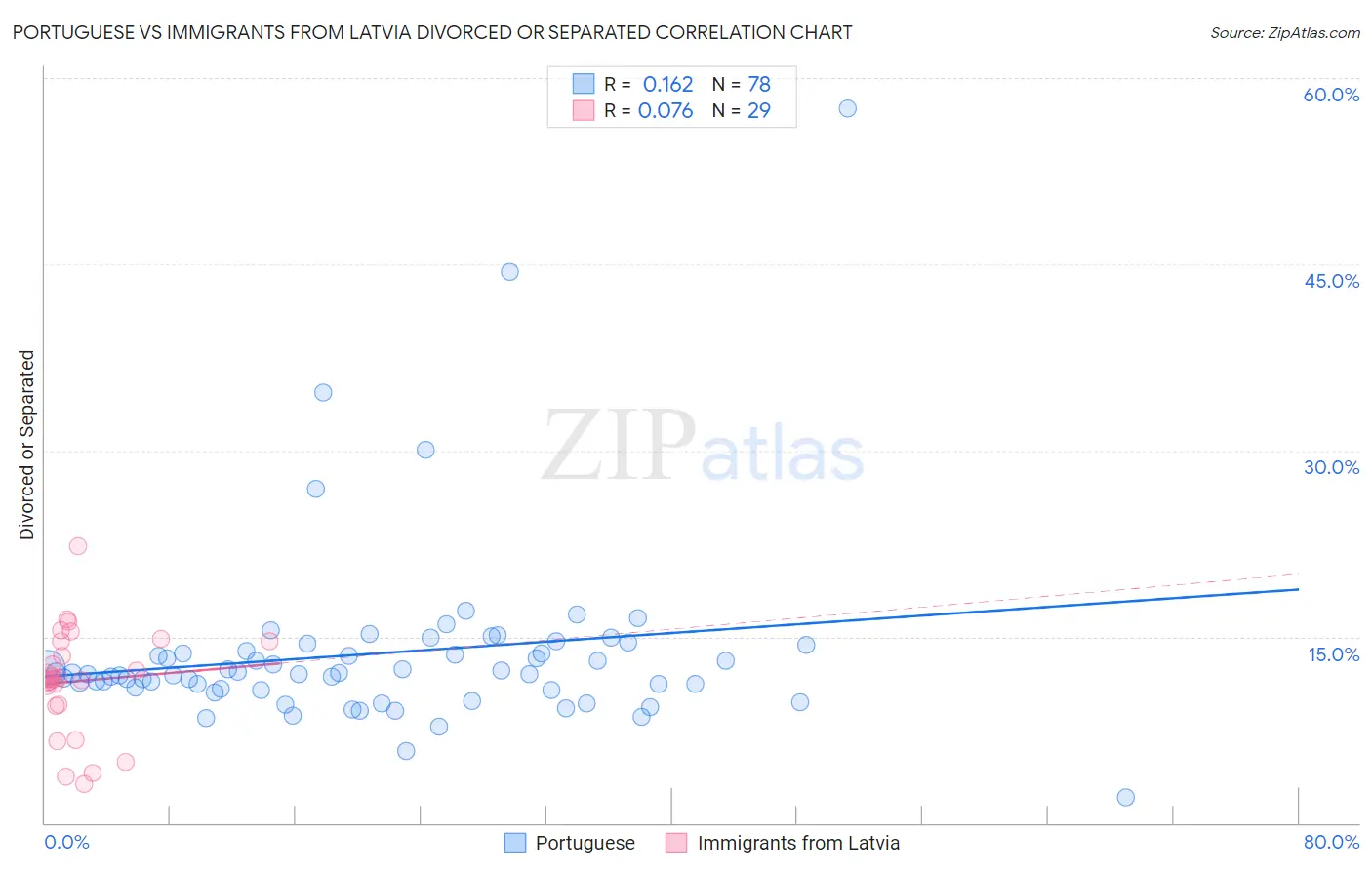 Portuguese vs Immigrants from Latvia Divorced or Separated