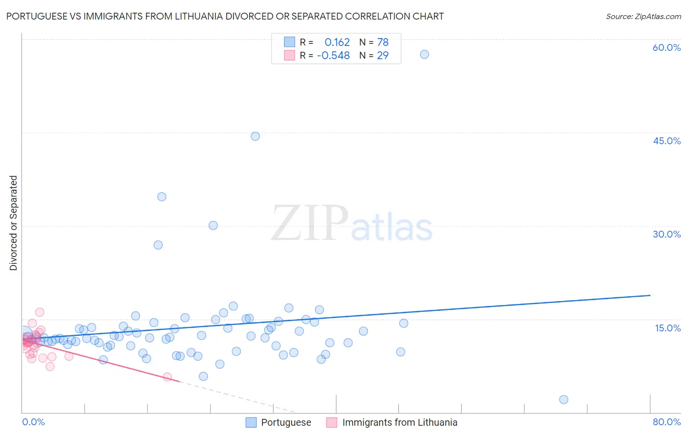 Portuguese vs Immigrants from Lithuania Divorced or Separated