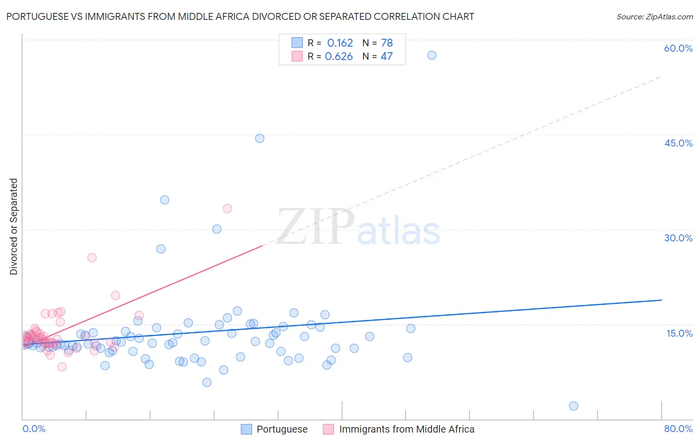 Portuguese vs Immigrants from Middle Africa Divorced or Separated