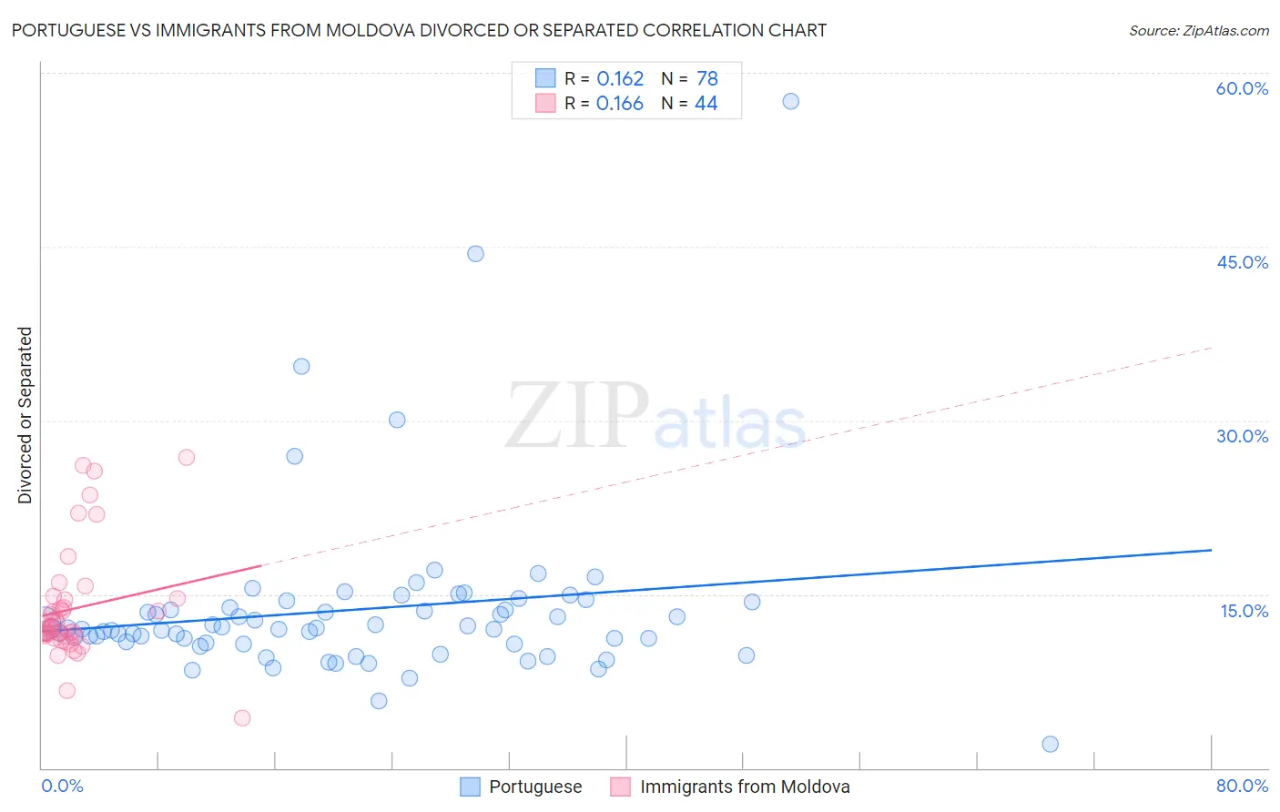 Portuguese vs Immigrants from Moldova Divorced or Separated