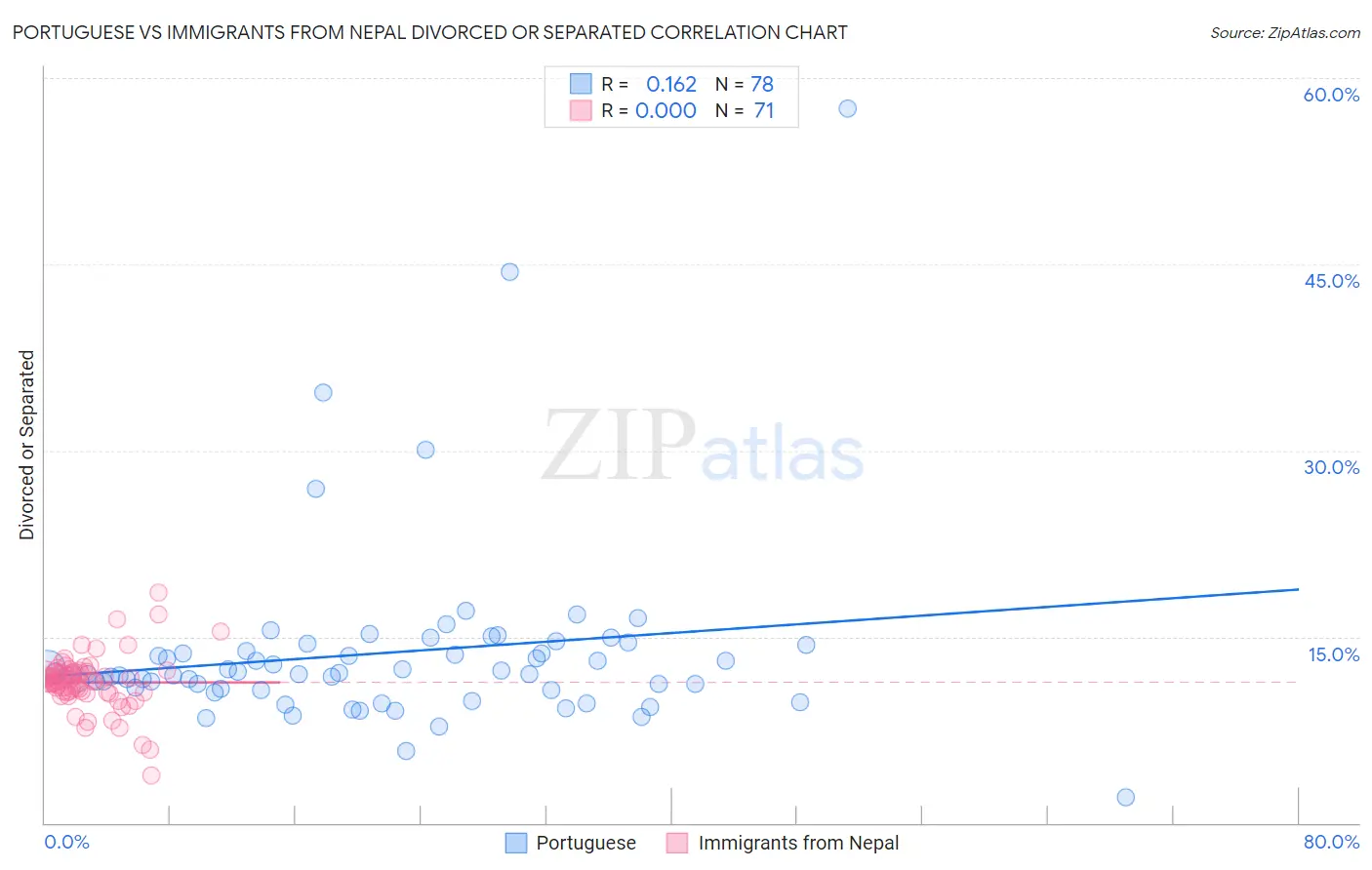 Portuguese vs Immigrants from Nepal Divorced or Separated