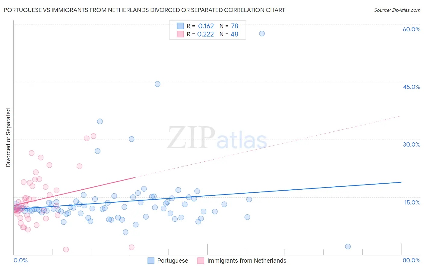 Portuguese vs Immigrants from Netherlands Divorced or Separated