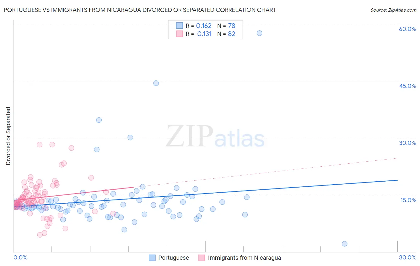 Portuguese vs Immigrants from Nicaragua Divorced or Separated