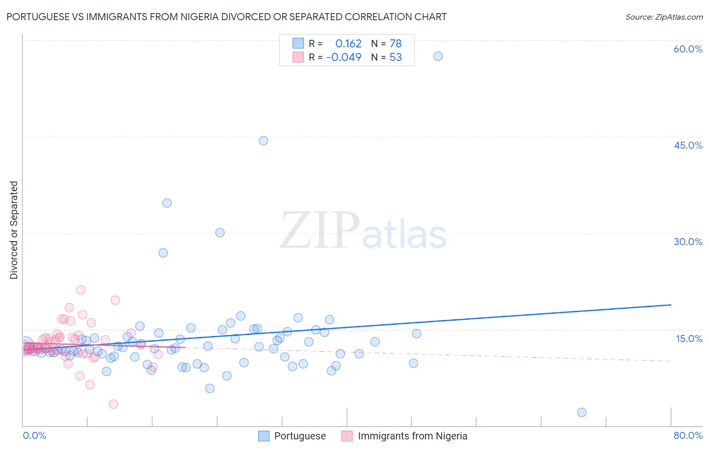Portuguese vs Immigrants from Nigeria Divorced or Separated