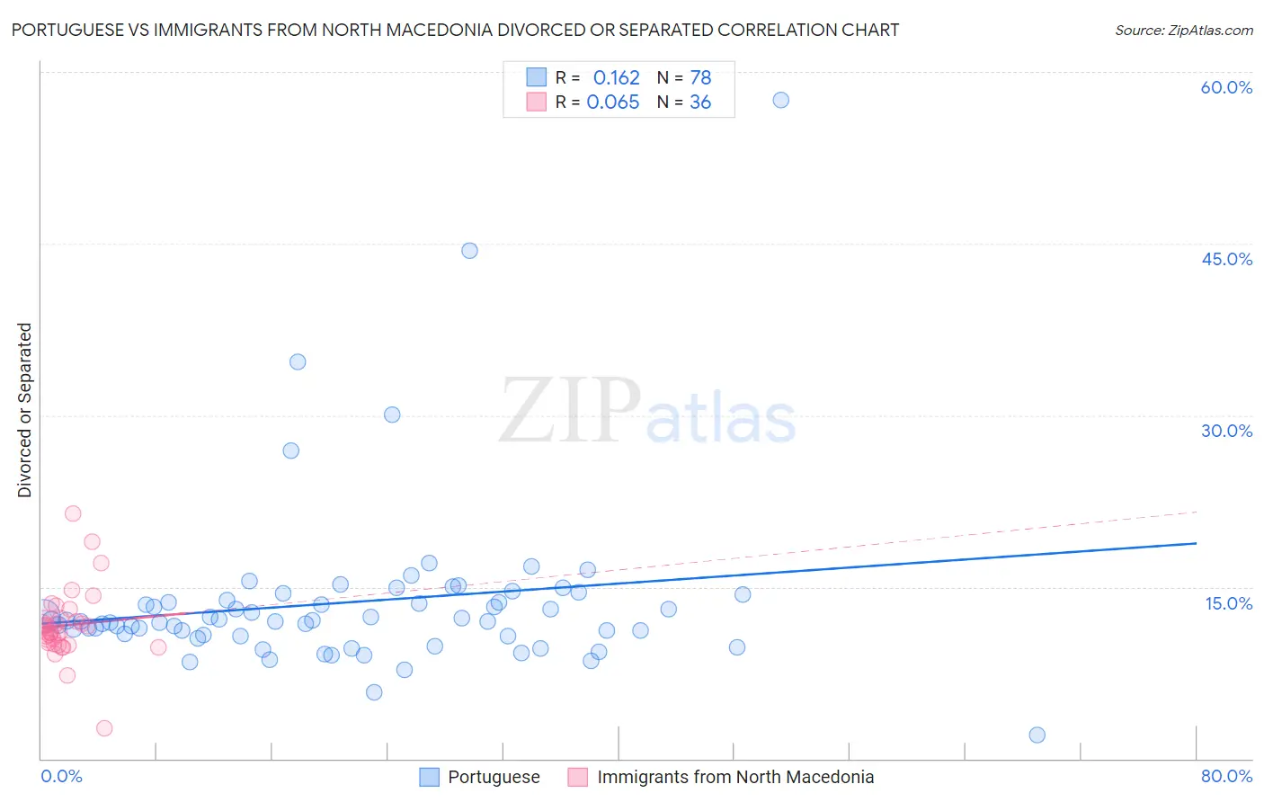 Portuguese vs Immigrants from North Macedonia Divorced or Separated