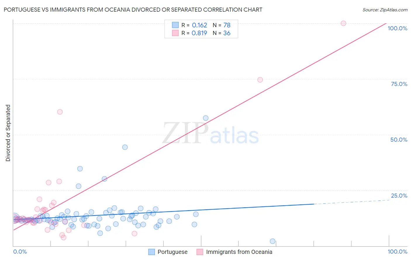 Portuguese vs Immigrants from Oceania Divorced or Separated
