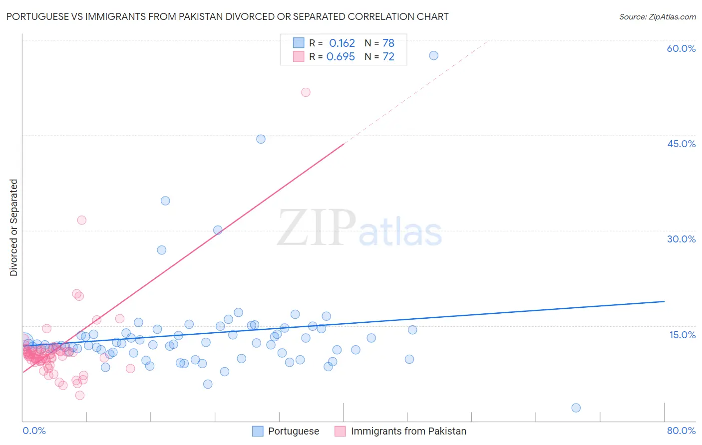 Portuguese vs Immigrants from Pakistan Divorced or Separated