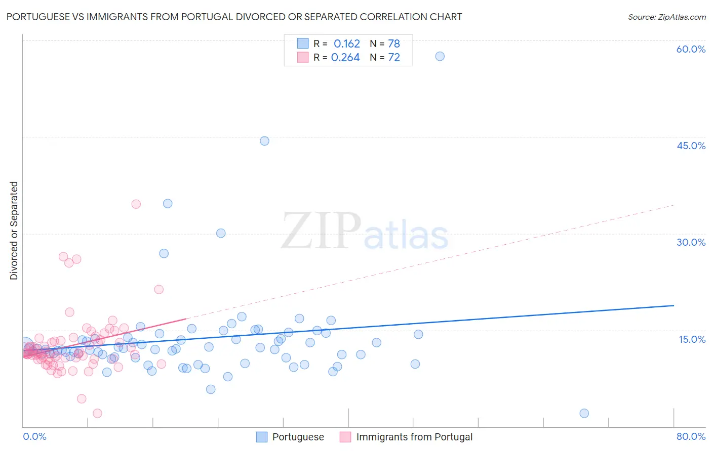 Portuguese vs Immigrants from Portugal Divorced or Separated