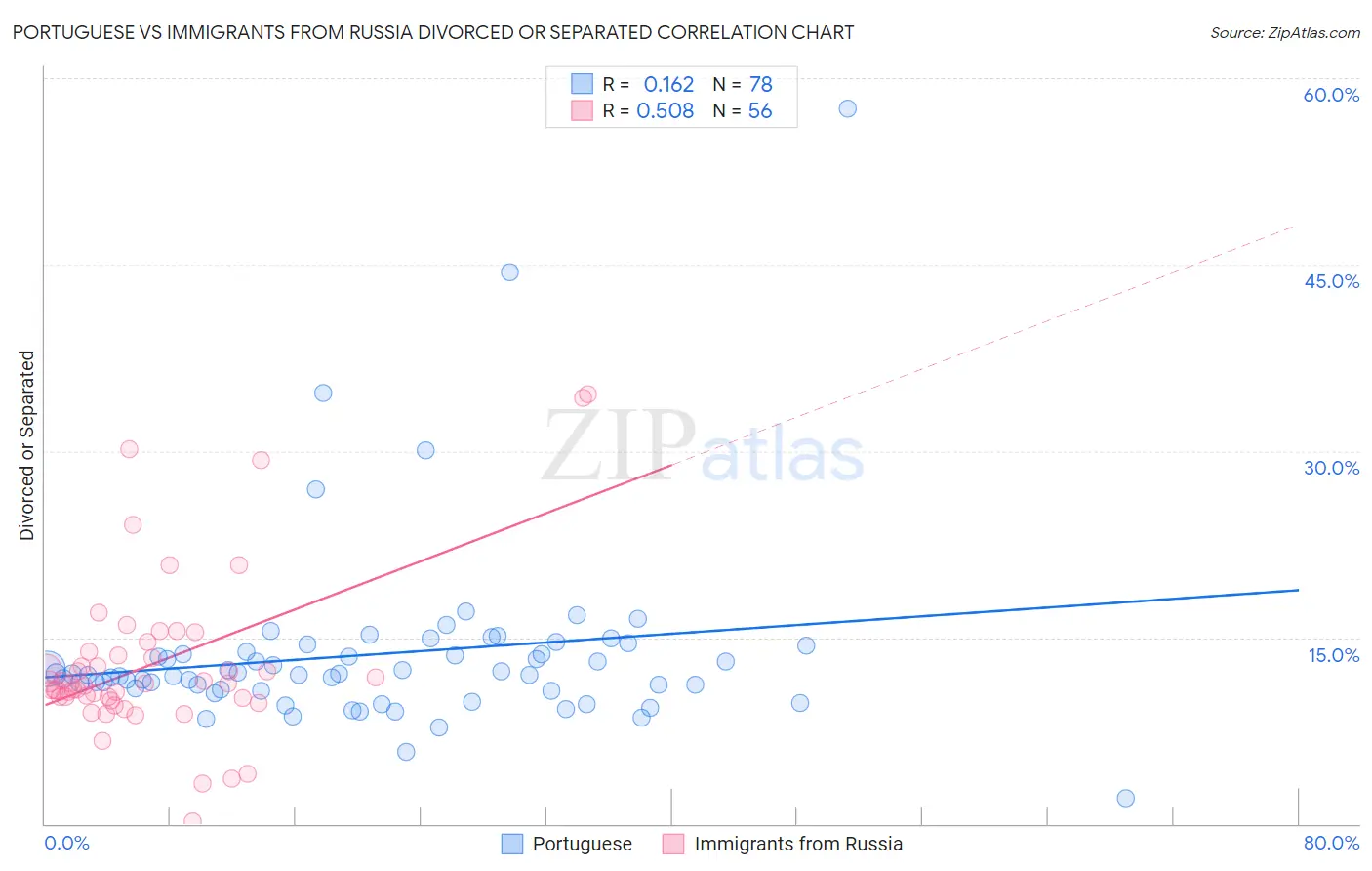 Portuguese vs Immigrants from Russia Divorced or Separated