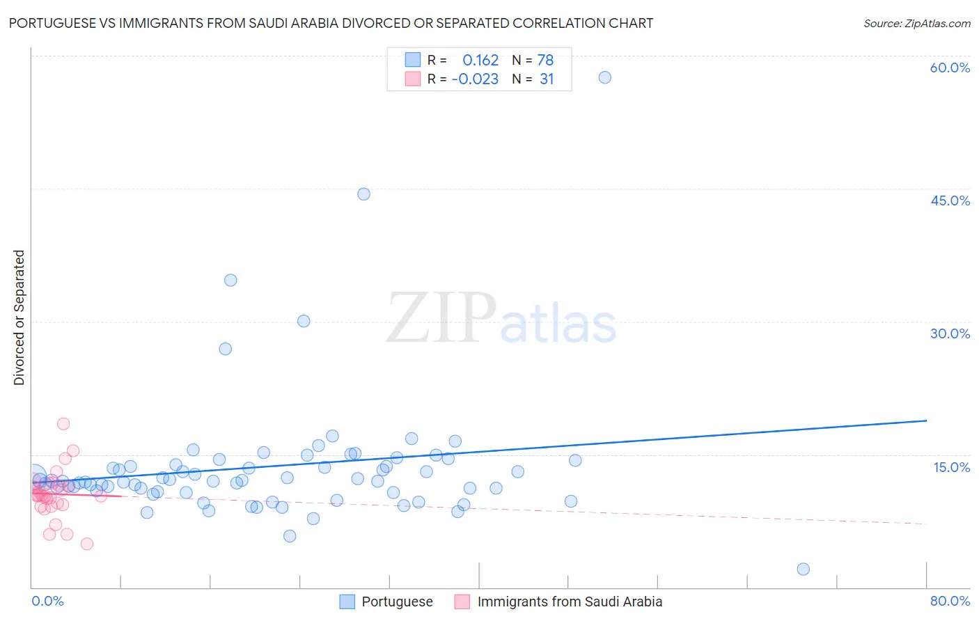 Portuguese vs Immigrants from Saudi Arabia Divorced or Separated