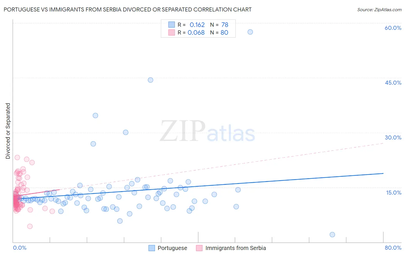 Portuguese vs Immigrants from Serbia Divorced or Separated