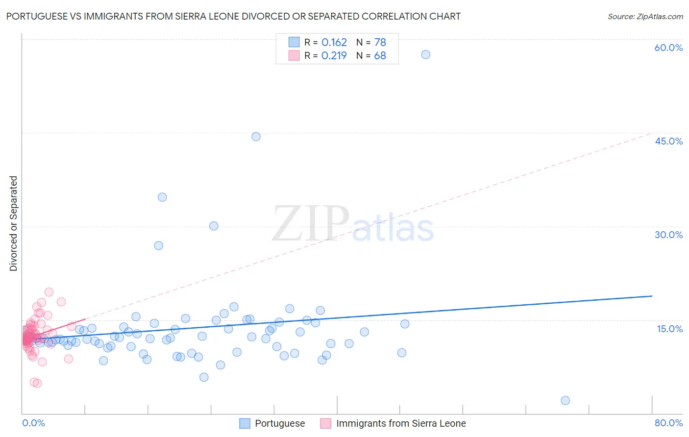Portuguese vs Immigrants from Sierra Leone Divorced or Separated