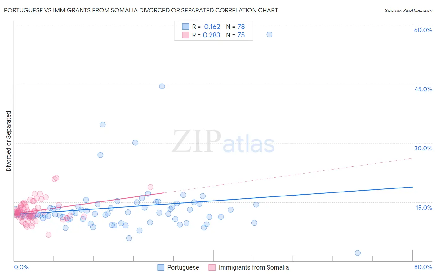 Portuguese vs Immigrants from Somalia Divorced or Separated