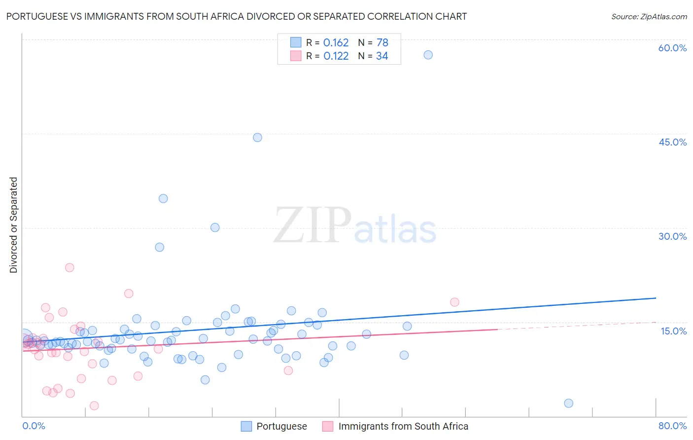 Portuguese vs Immigrants from South Africa Divorced or Separated