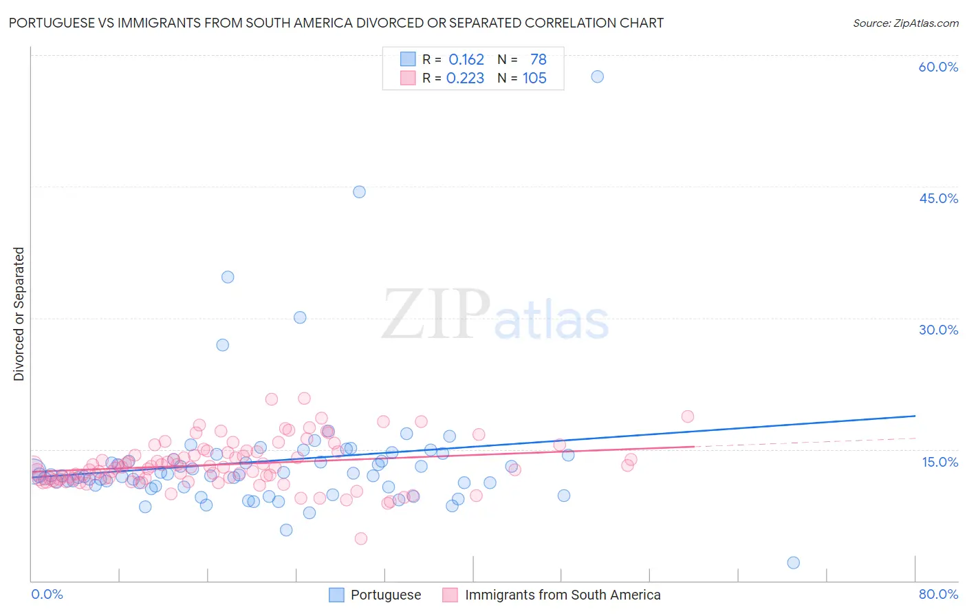 Portuguese vs Immigrants from South America Divorced or Separated